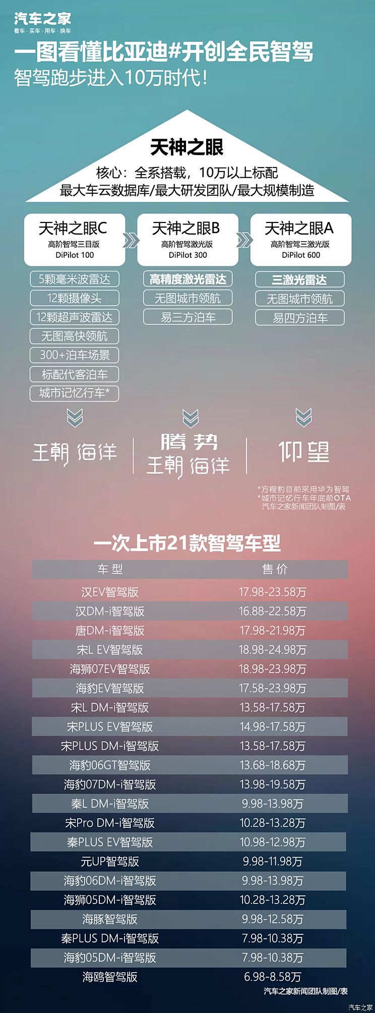 比亚迪旗下21款车系智驾版完成上市，覆盖6.98-24.98万区间！