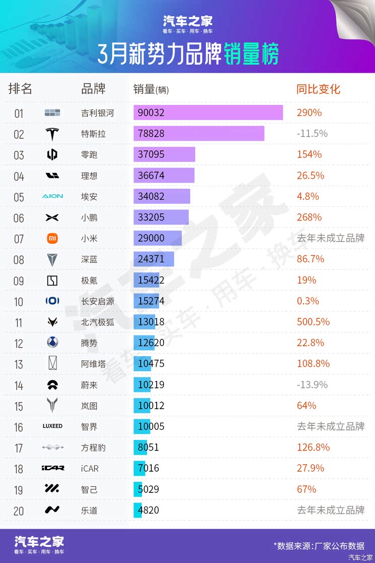 3月销量排行榜：特斯拉排第二 第一名万万没想到 同比增长290%