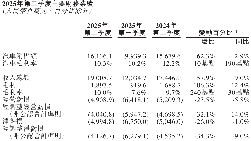 净亏损略收窄！蔚来二季度营收超190亿元 李斌：明年会有三款大SUV车型上市交付