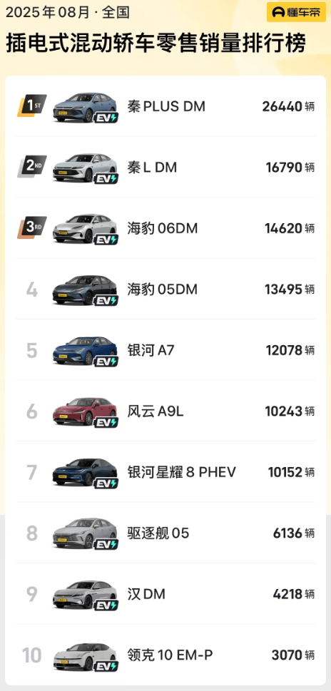 B级插混轿车市场 “三国杀”：8万元级“价格战”白热化，自主品牌重塑格局